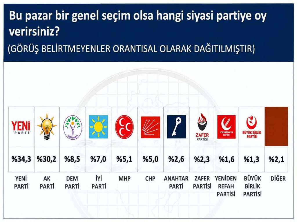 SONAR anketi: Yeni Parti ilk sırada, CHP baraj altı